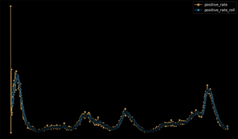 County-level rolling averages for coronavirus cases in Michigan