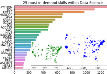 Scraping & Analysis of Data Science Job Boards